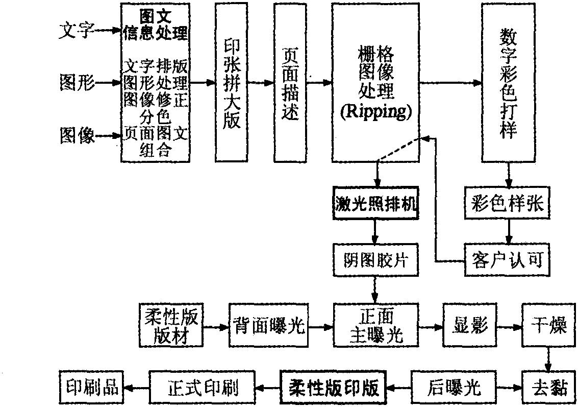 三、柔性版印前处理及制版工艺